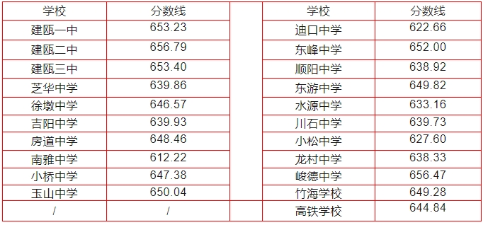 2024年南平中招切線出爐!含普高、綜合高中、五年專...