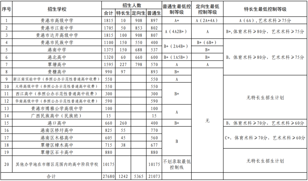 市轄區(qū)2024年高中學校招生錄取最低控制等級