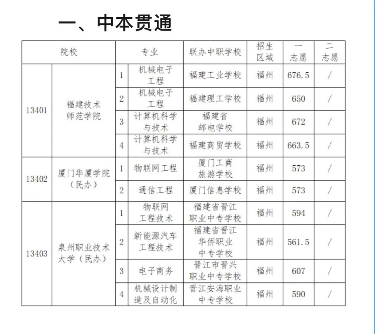 最高672分!2024年福州中本貫通、五年制高職教育類專業(yè)錄取分公布