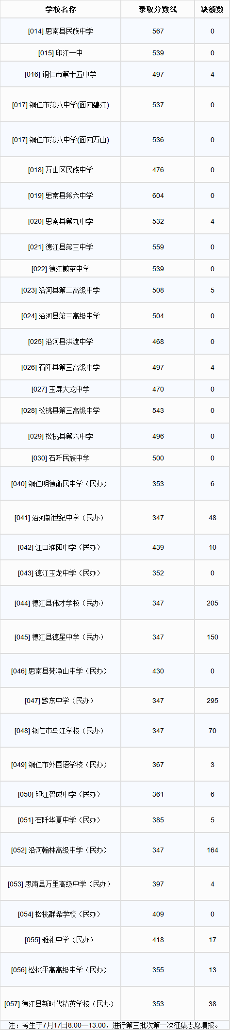 銅仁高中錄取分數(shù)
