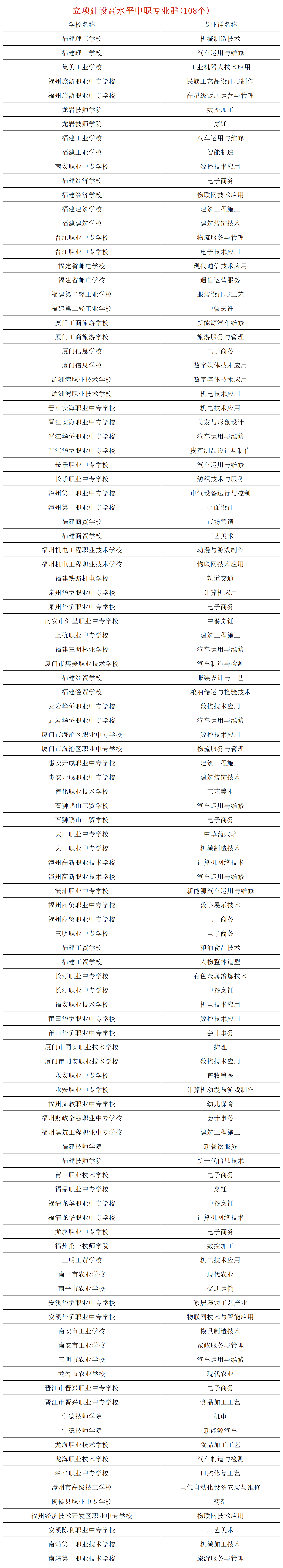 36所！福建這些中職學校比肩高中的