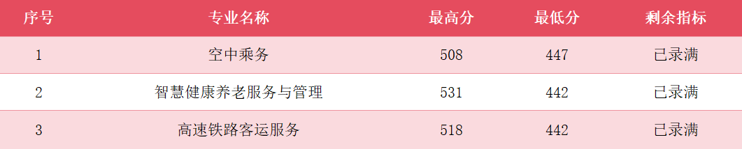 五年制高職(面向莆田)