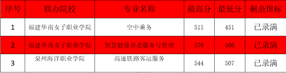 五年制高職(面向漳州)