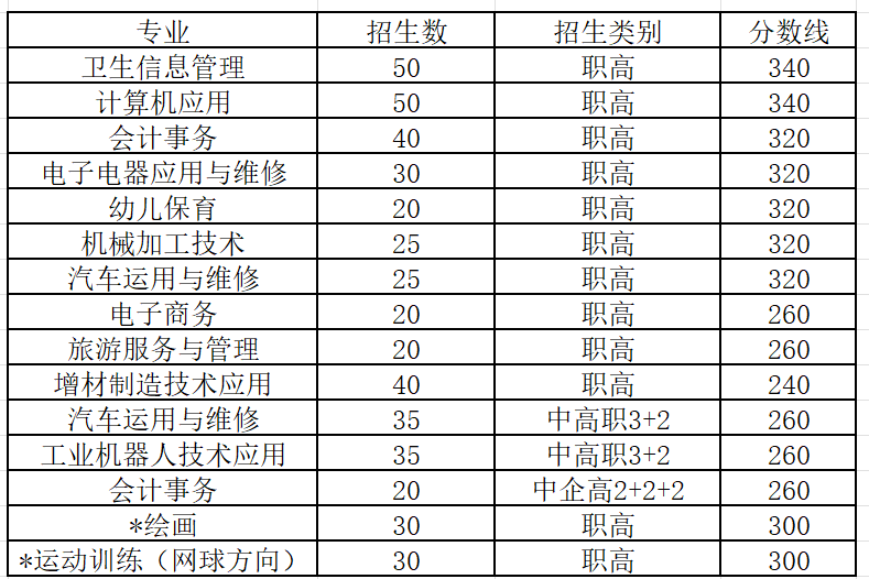 邢臺(tái)市信都區(qū)職教中心2024年專業(yè)分?jǐn)?shù)線