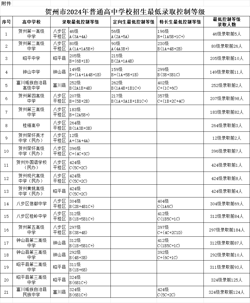 2024年賀州中考錄取線
