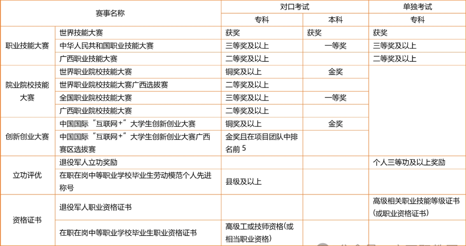 免試入學(xué)條件