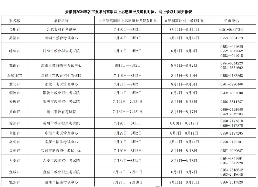 安徽2024年各市五年制志愿填報(bào)