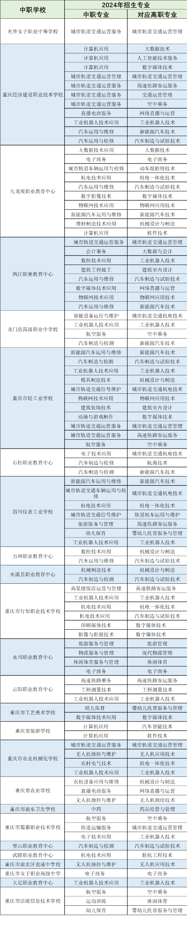 2024年“三·二分段制”(3+2) 合作學(xué)校及招生專業(yè)
