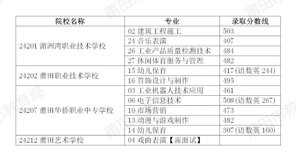 3個省示范性現(xiàn)代中職學校、莆田藝術學校戲曲表演專業(yè)投檔情況.jpg