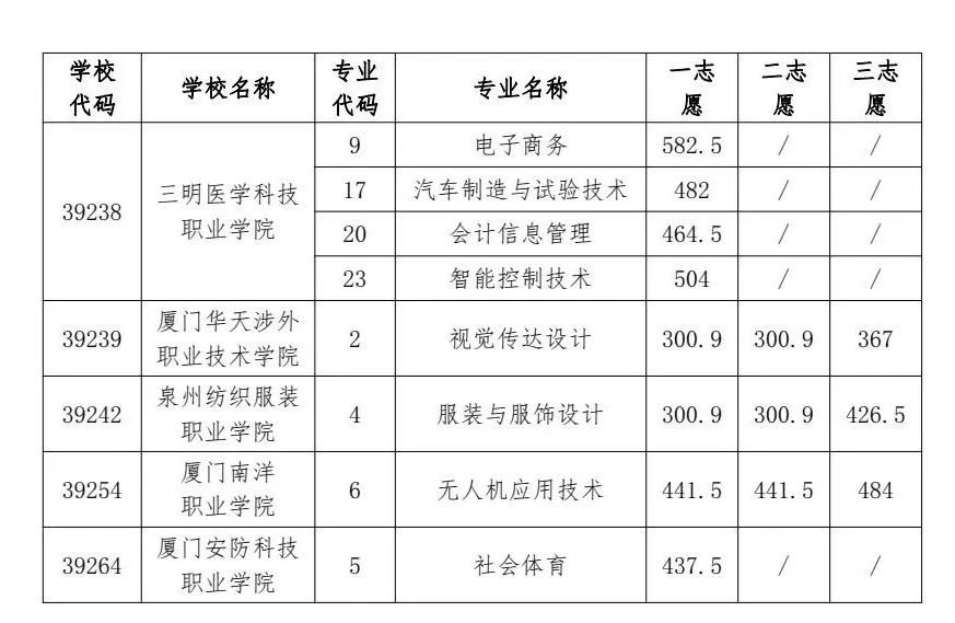 2024年福州中招普高、中職分數(shù)線已公布！