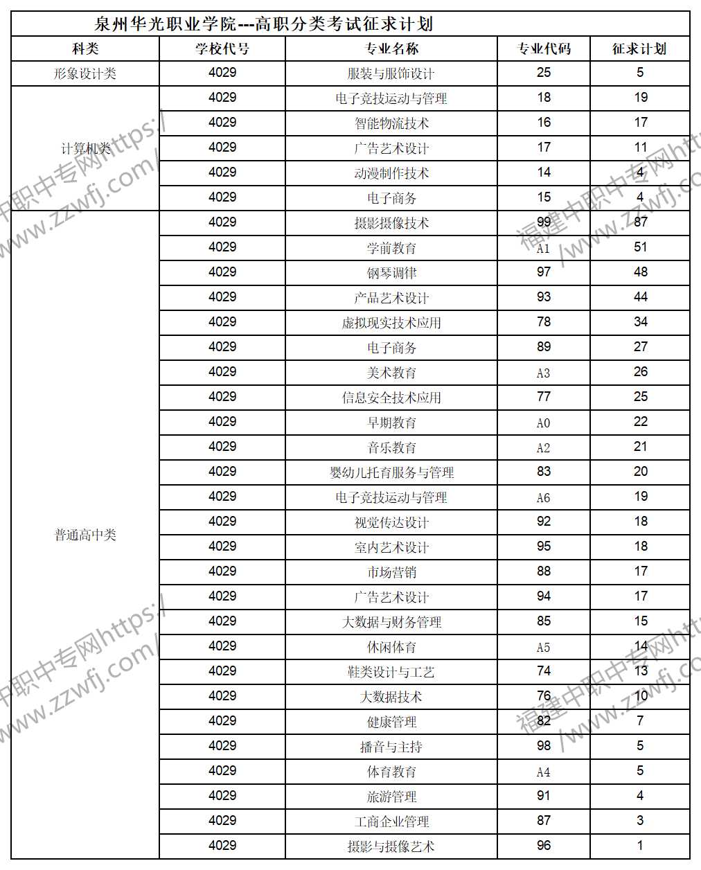 中職升學(xué)必看！2024年泉州高職分類(lèi)招考錄取分?jǐn)?shù)線