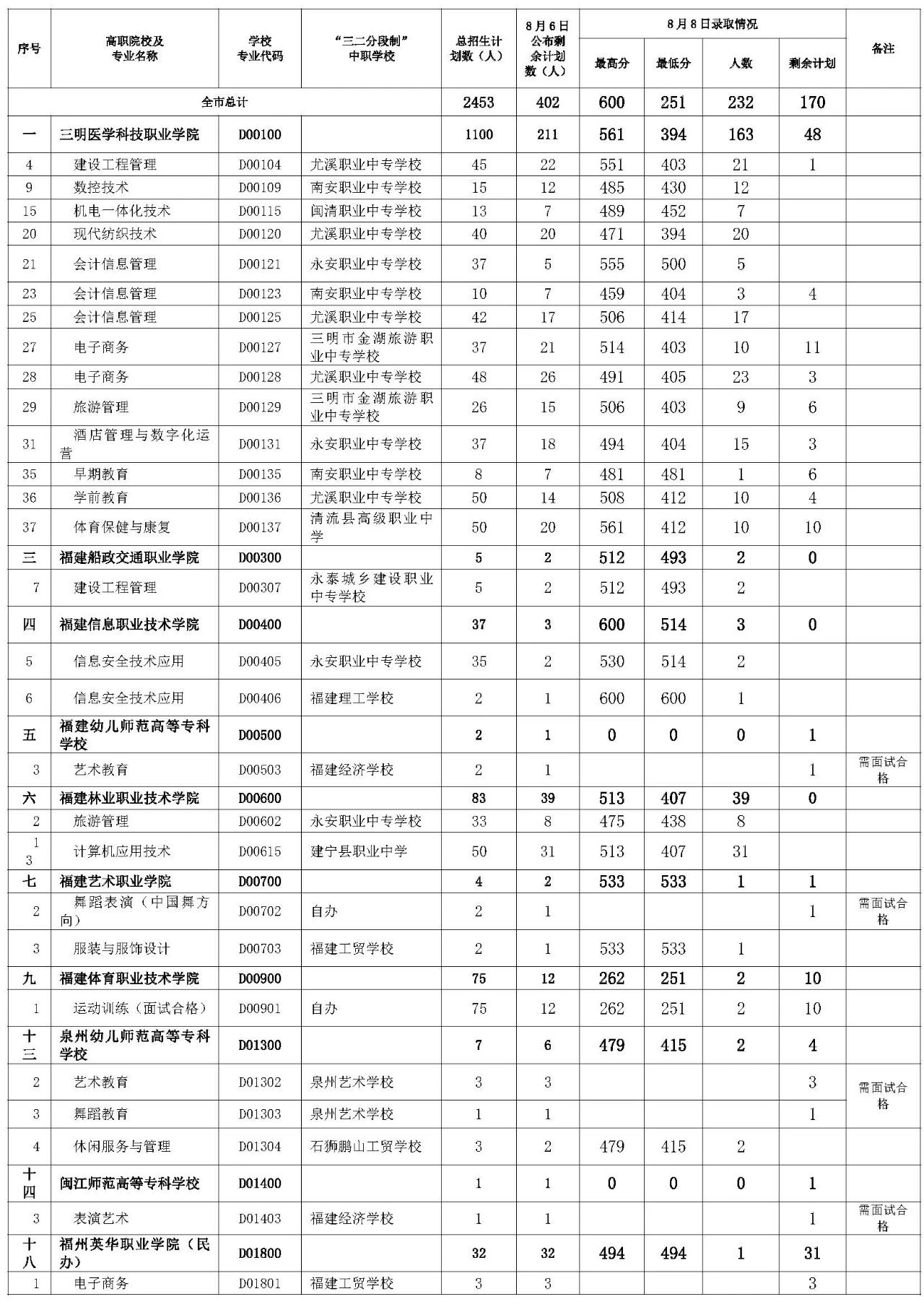 快看！三明第三批次五年制高職(含面試提前批)第二輪投檔錄取情況公布!