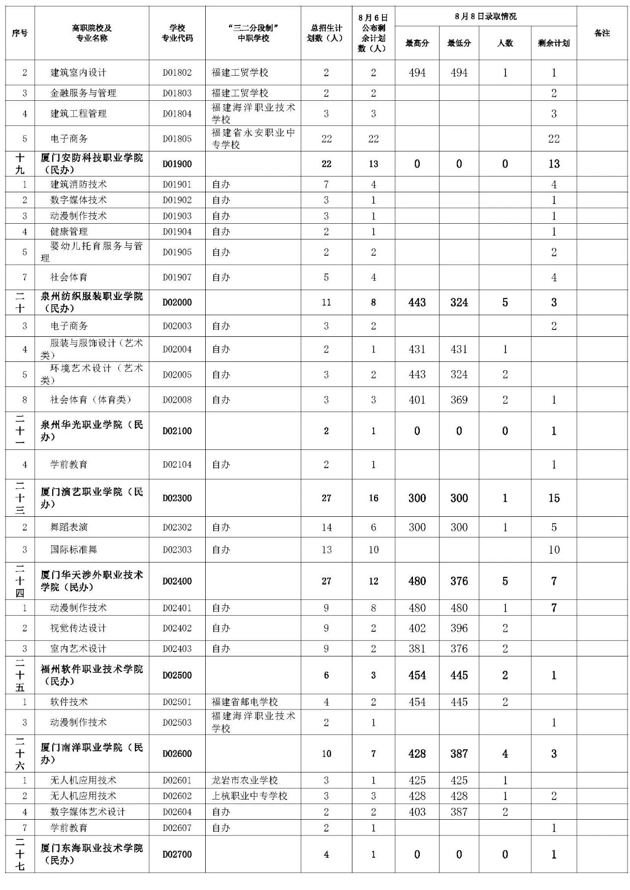 快看！三明第三批次五年制高職(含面試提前批)第二輪投檔錄取情況公布!