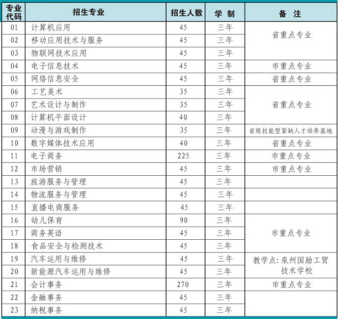 福建省泉州華僑職業(yè)中專學(xué)校2024年招生簡(jiǎn)章