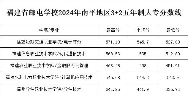2024年福建郵電學校南平市“3+2”五年制大專錄取分數(shù)線