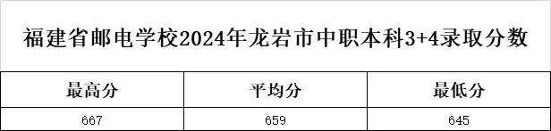 2024年福建郵電學校龍巖市“3+4”中本貫通錄取分數(shù)線