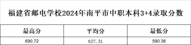 2024年福建郵電學校南平市“3+4”中本貫通錄取分數(shù)線