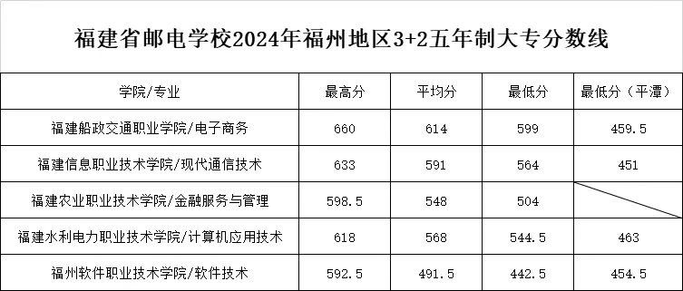 2024年福建郵電學校福州市“3+2”五年制大專錄取分數(shù)線