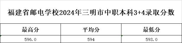 2024年福建郵電學校三明市“3+4”中本貫通錄取分數(shù)線