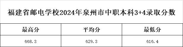 2024年福建郵電學校泉州市“3+4”中本貫通錄取分數(shù)線