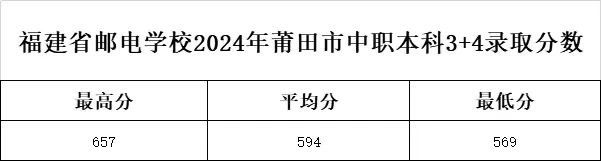 2024年福建郵電學校莆田市“3+4”中本貫通錄取分數(shù)線