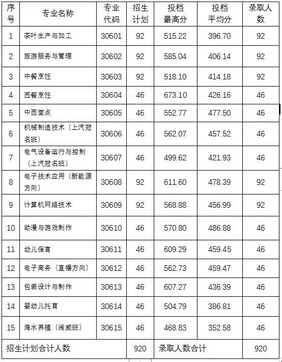 2024年福鼎職專三年制中專各專業(yè)錄取情況一覽表
