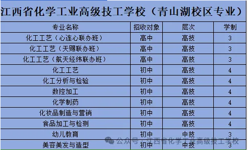 江西省化學(xué)工業(yè)高級(jí)技工學(xué)校（青山湖校區(qū)專業(yè)）
