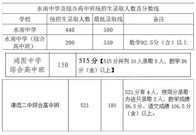 初升高資訊！2024年福建綜合高中班錄取分數(shù)線匯總！