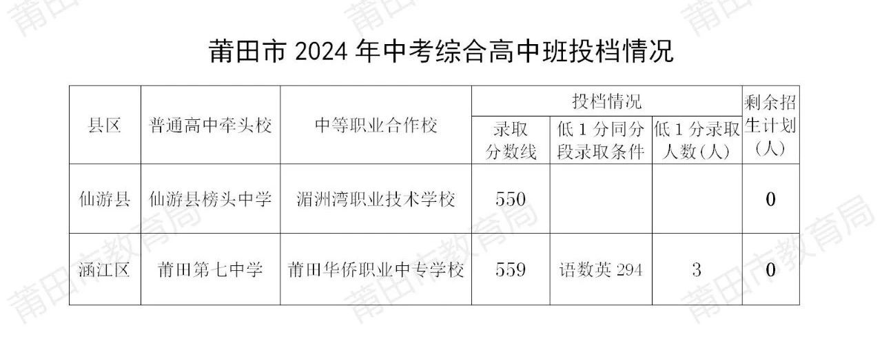 初升高資訊！2024年福建綜合高中班錄取分數(shù)線匯總！
