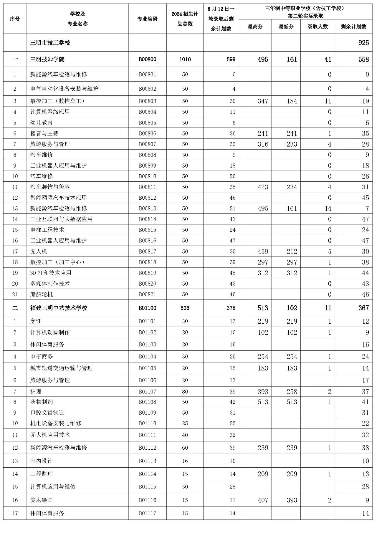 三明市2024年三年制中職(含技校)征求志愿第二輪招生錄取公布！