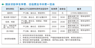 國家資助學生學費、住宿費及書本費一覽表