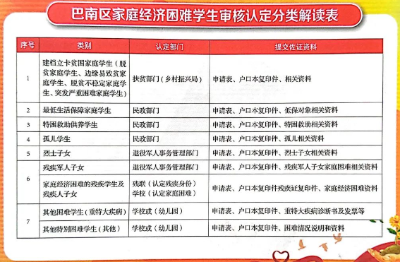 巴南區(qū)家庭經(jīng)濟困難學生審核認定分類解讀表