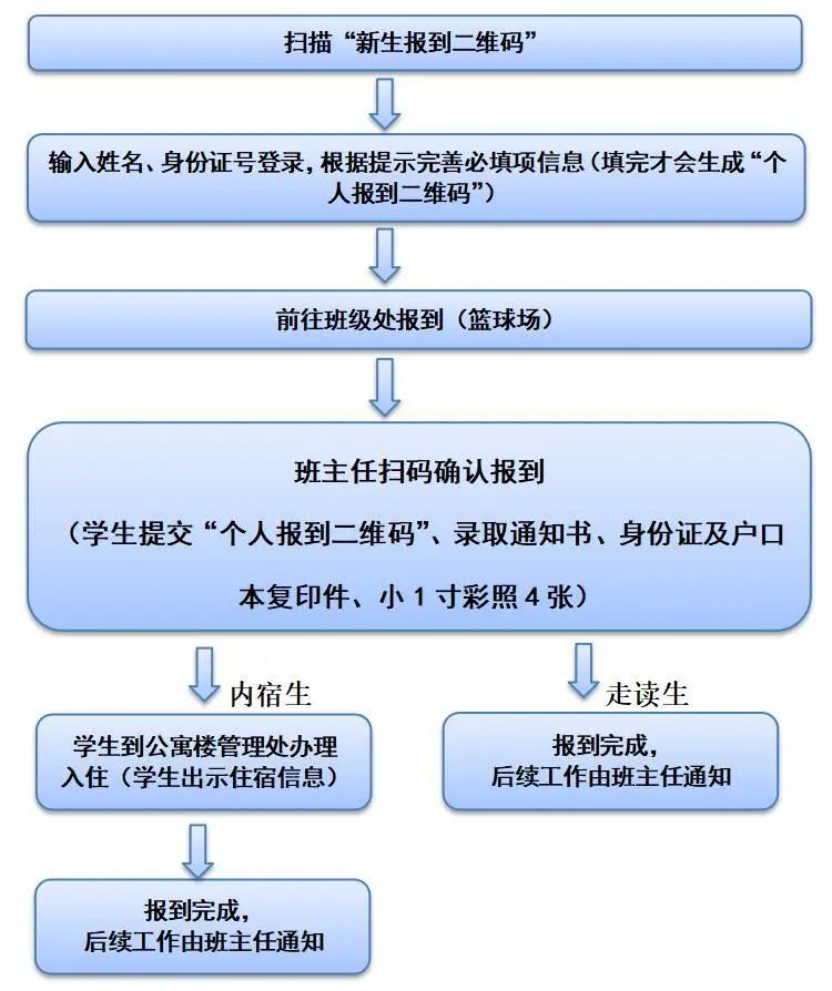望州校區(qū)新生報到流程