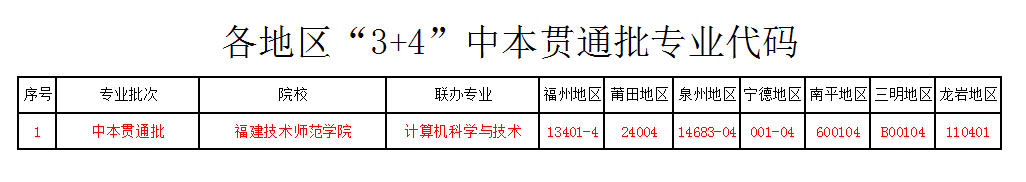 2024年福建商貿學校各地區(qū)各專業(yè)計劃及代碼