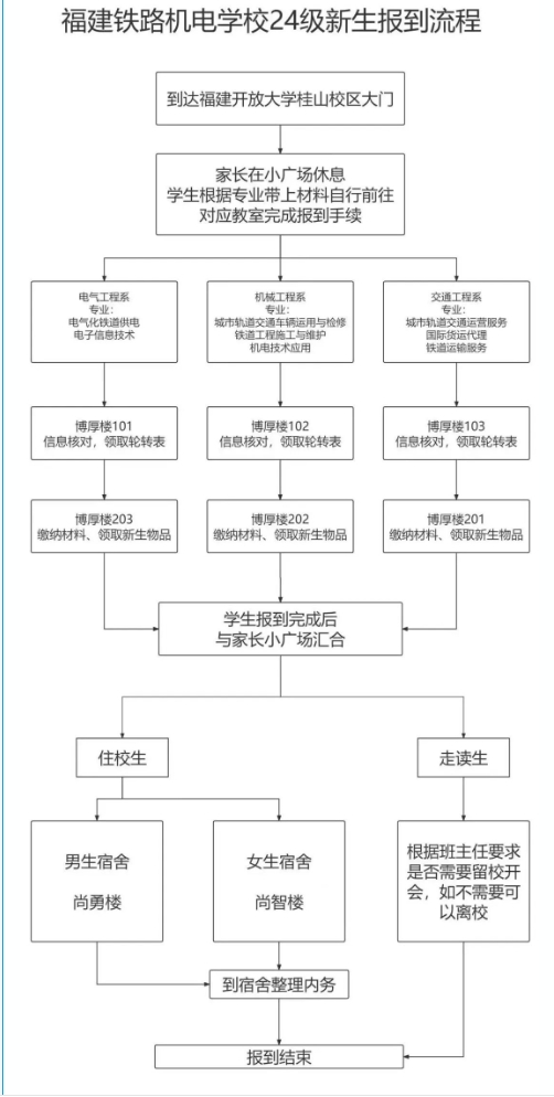 福建鐵路機(jī)電學(xué)校2024級(jí)新生入學(xué)指南