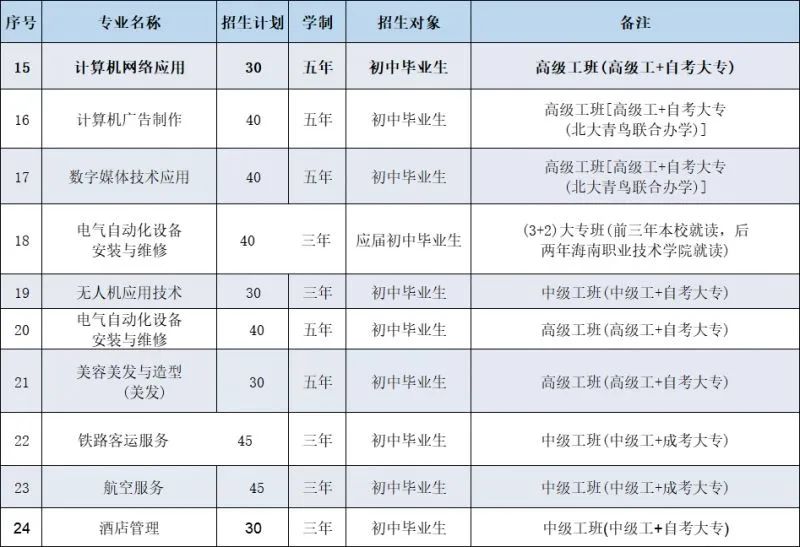 ?？谟心男┲袑W(xué)校?附志愿填報和錄取安排!