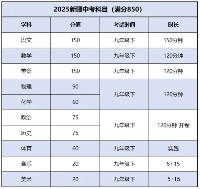 2025年新疆中考科目分?jǐn)?shù)有變化！