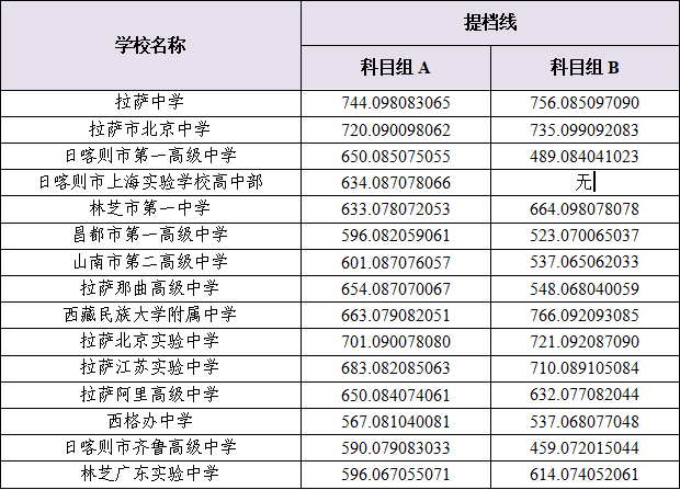 2024年西藏高中招生三個批次錄取提檔線匯總！