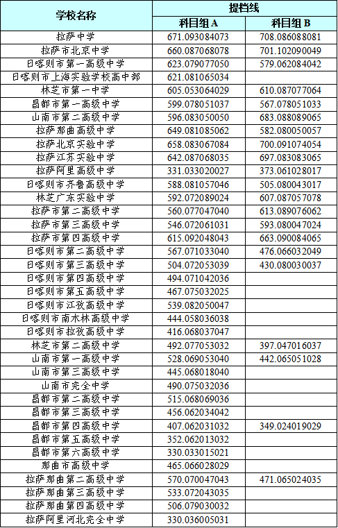 2024年西藏高中招生三個批次錄取提檔線匯總！