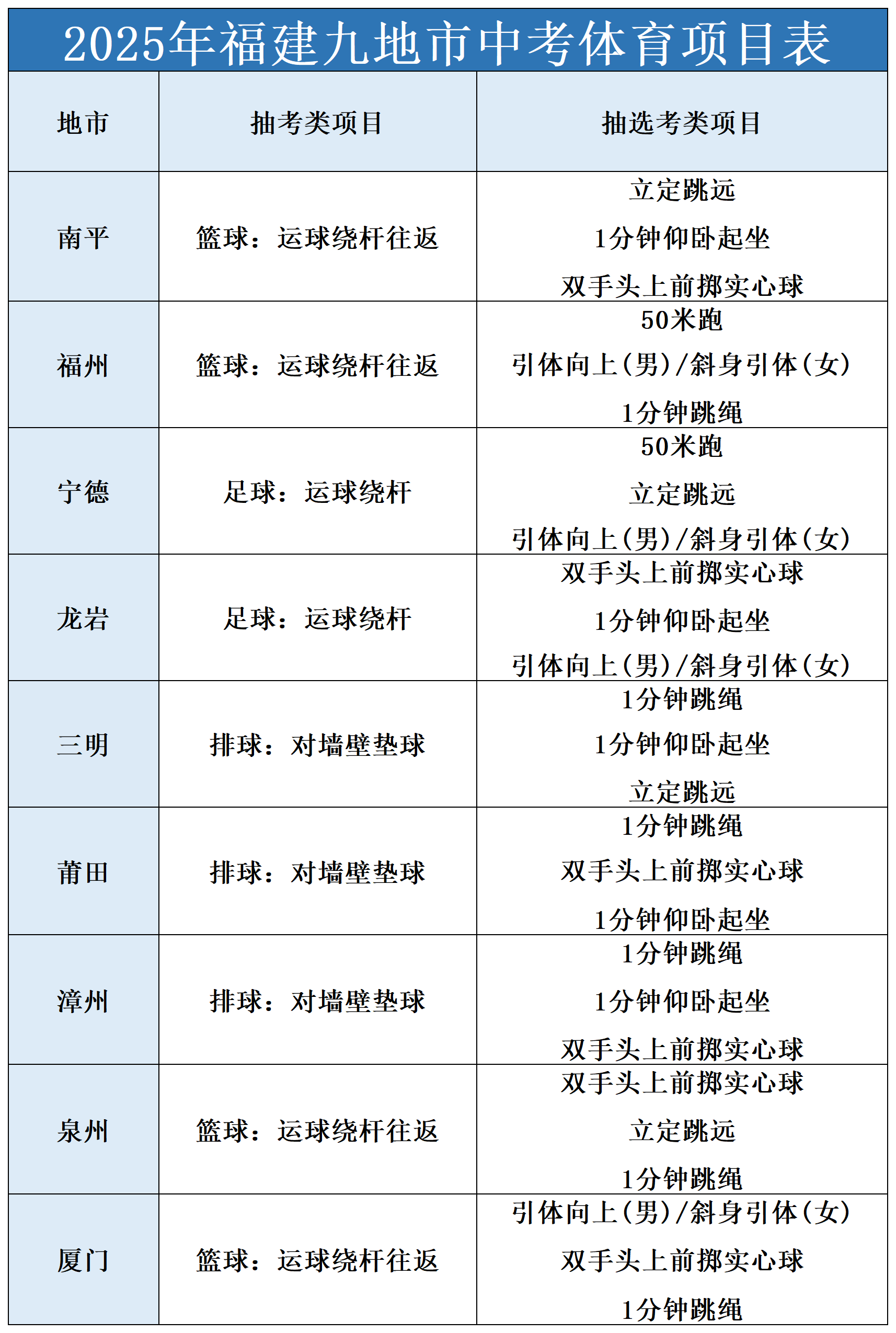 2025年福建九地市中考體育項(xiàng)目全部確定!