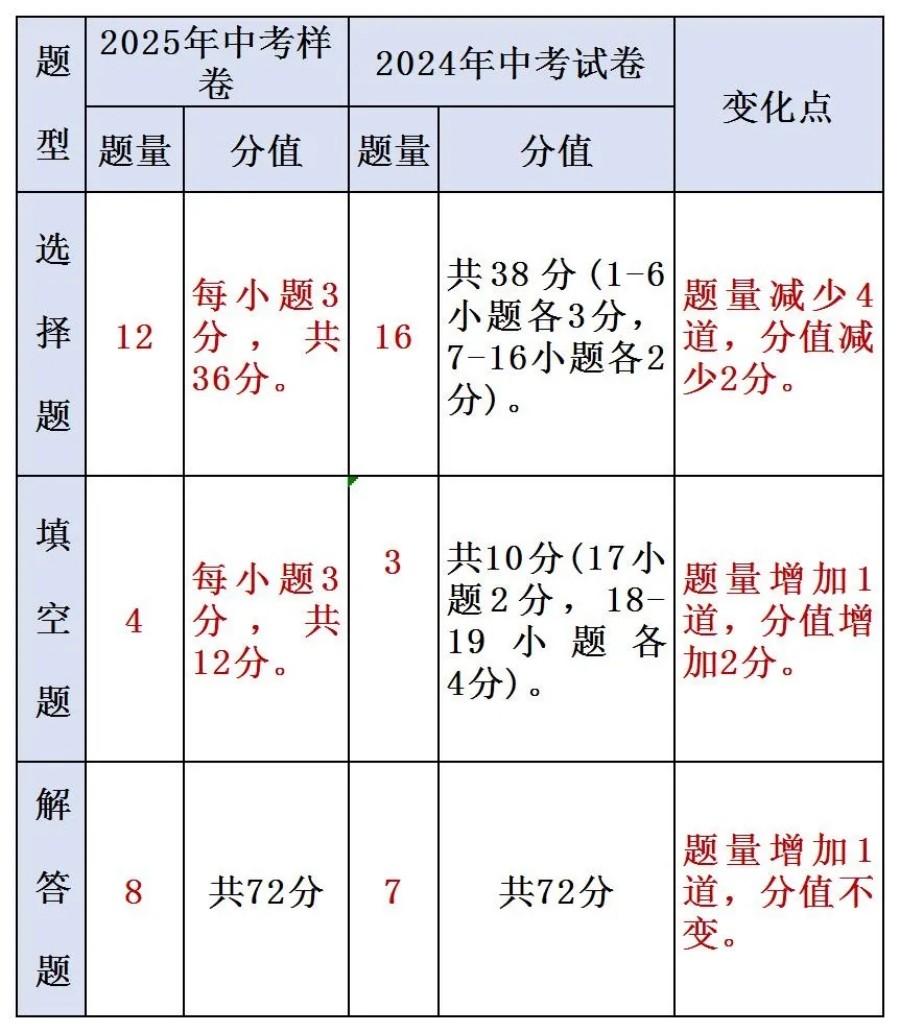 最新！2025年河北省中考《數(shù)學》樣卷全科變化分析！