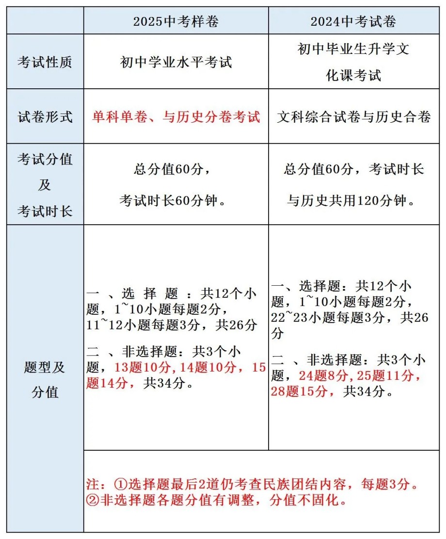 最新！2025年河北省中考《道德與法治》樣卷全科變化分析！