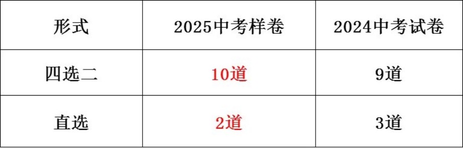 最新！2025年河北省中考《道德與法治》樣卷全科變化分析！