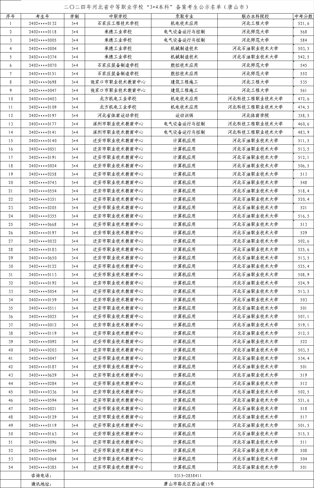 2025年中考可參考——2024年唐山中職“3+4本科”錄取最低分！