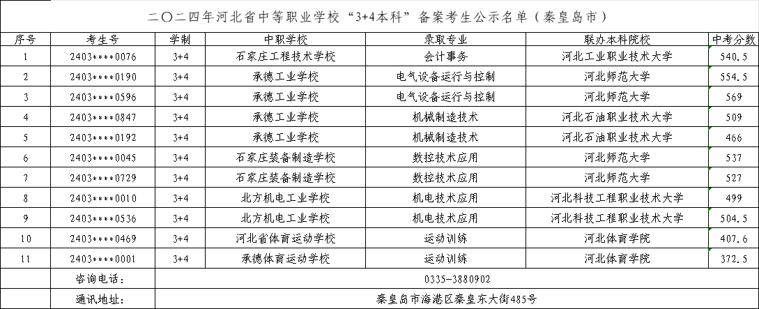 2025年中考可參考——2024年秦皇島中職“3+4本科”錄取最低分！