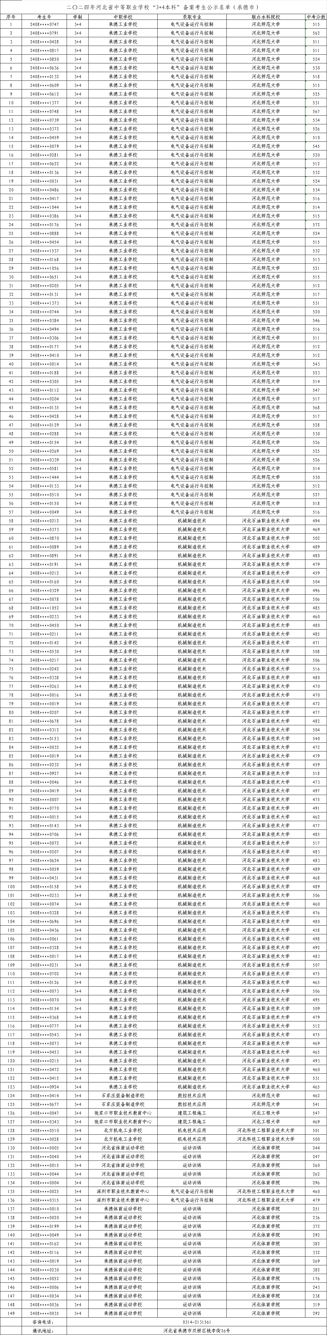 2025年中考可參考——2024年承德中職“3+4本科”錄取最低分！