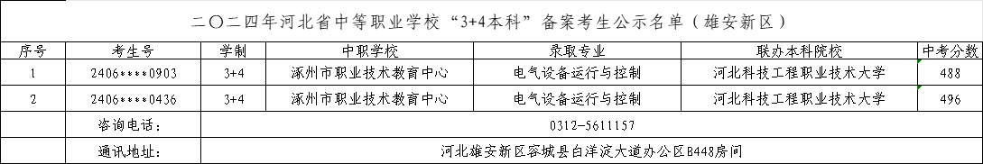 2025年中考可參考——2024年雄安新區(qū)中職“3+4本科”錄取最低分！
