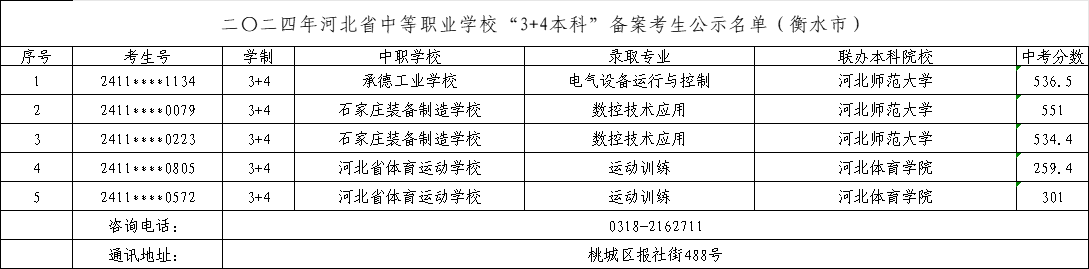 2025年中考可參考——2024年衡水中職“3+4本科”錄取最低分！