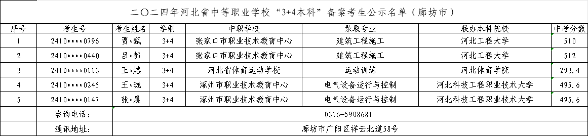2025年中考可參考——2024年廊坊中職“3+4本科”錄取最低分！