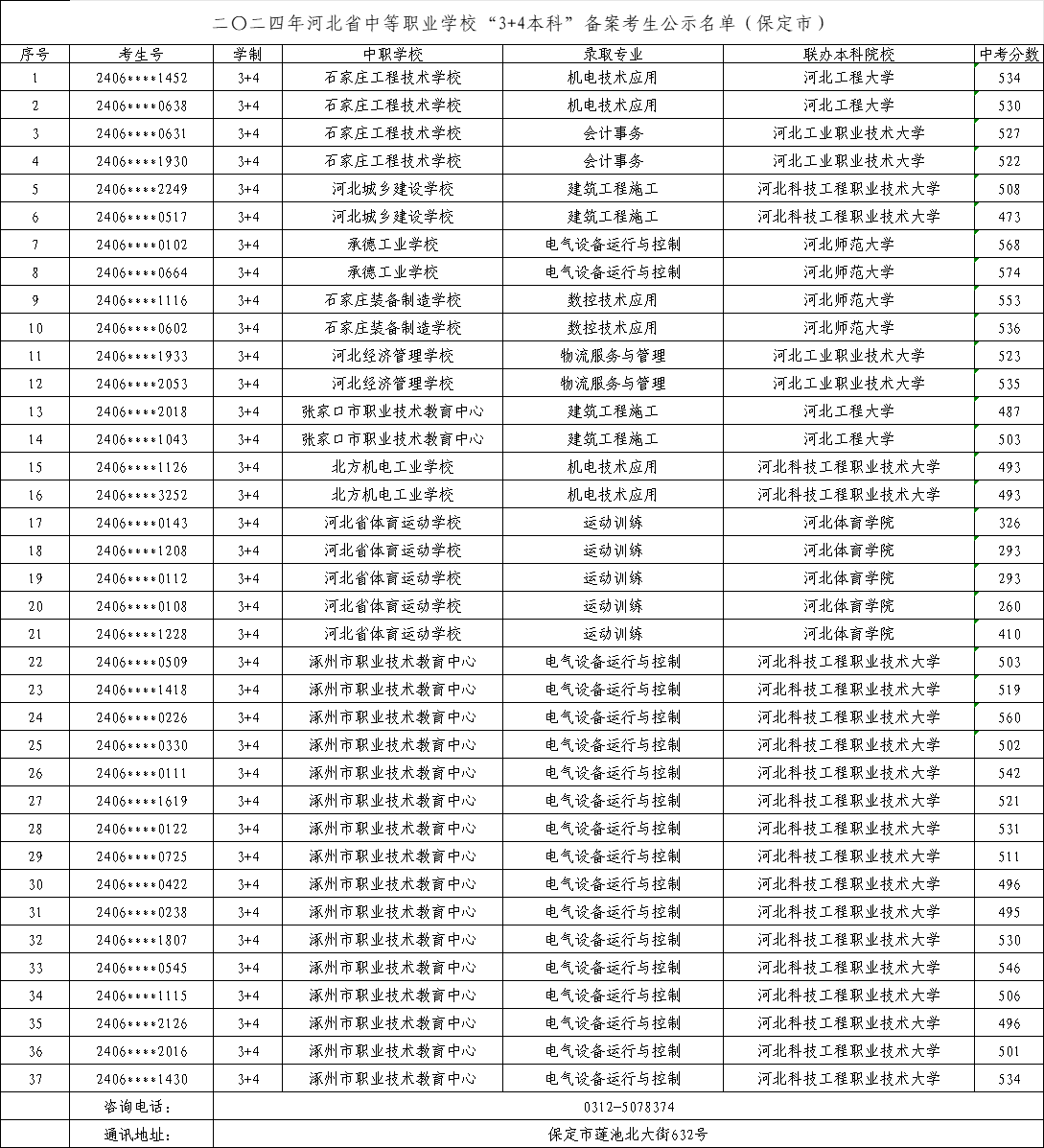 2025年中考可參考——2024年保定中職“3+4本科”錄取最低分！